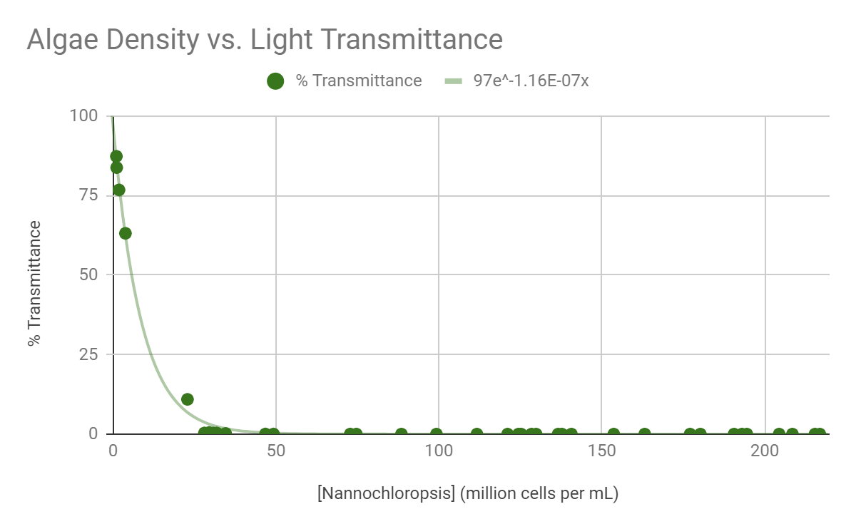 Algae Density vs Light